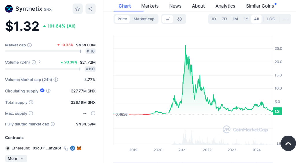 Synthetix Price