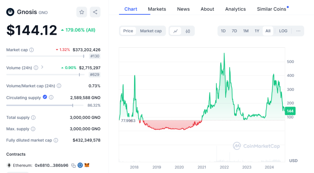 What is Gnosis crypto