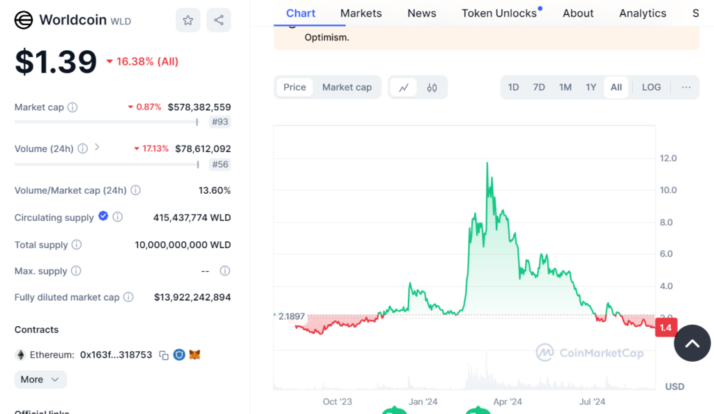 Worldcoin Price Prediction